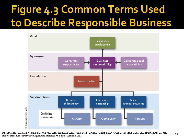 Figure 4. 3 Common Terms Used to Describe Responsible Business © 2015 Cengage Learning.