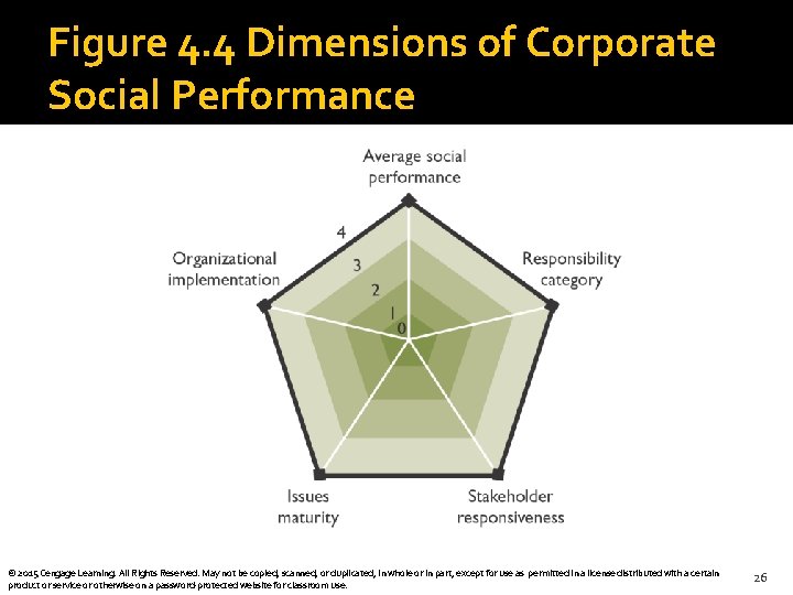 Figure 4. 4 Dimensions of Corporate Social Performance © 2015 Cengage Learning. All Rights