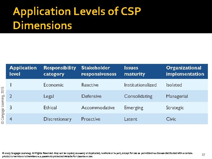 Application Levels of CSP Dimensions © 2015 Cengage Learning. All Rights Reserved. May not