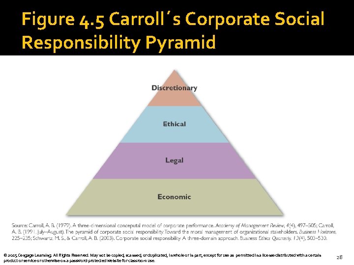 Figure 4. 5 Carroll´s Corporate Social Responsibility Pyramid © 2015 Cengage Learning. All Rights
