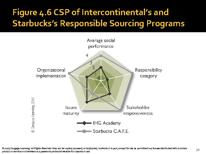 Figure 4. 6 CSP of Intercontinental’s and Starbucks’s Responsible Sourcing Programs © 2015 Cengage