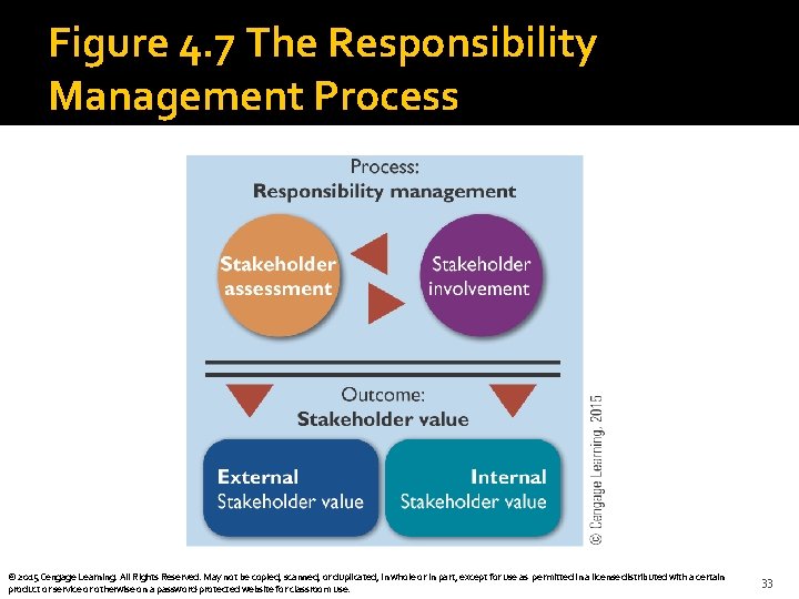 Figure 4. 7 The Responsibility Management Process © 2015 Cengage Learning. All Rights Reserved.