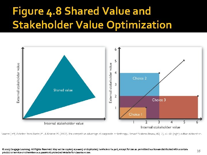 Figure 4. 8 Shared Value and Stakeholder Value Optimization © 2015 Cengage Learning. All