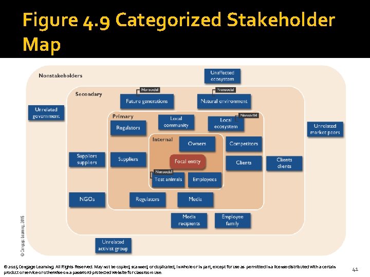 Figure 4. 9 Categorized Stakeholder Map © 2015 Cengage Learning. All Rights Reserved. May