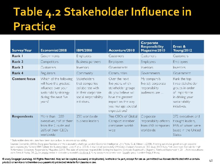 Table 4. 2 Stakeholder Influence in Practice © 2015 Cengage Learning. All Rights Reserved.
