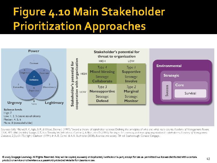 Figure 4. 10 Main Stakeholder Prioritization Approaches © 2015 Cengage Learning. All Rights Reserved.