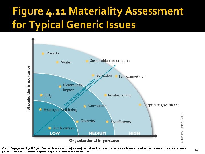Figure 4. 11 Materiality Assessment for Typical Generic Issues © 2015 Cengage Learning. All