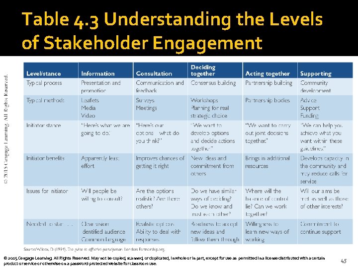Table 4. 3 Understanding the Levels of Stakeholder Engagement © 2015 Cengage Learning. All