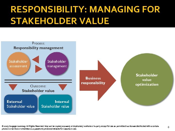 RESPONSIBILITY: MANAGING FOR STAKEHOLDER VALUE © 2015 Cengage Learning. All Rights Reserved. May not