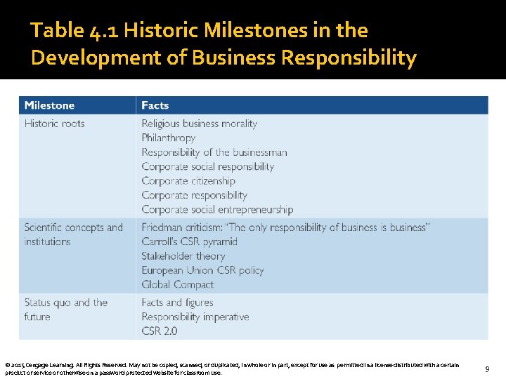 Table 4. 1 Historic Milestones in the Development of Business Responsibility © 2015 Cengage