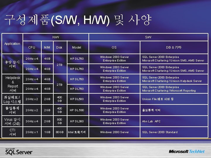 구성제품(S/W, H/W) 및 사양 H/W S/W Application Model OS HP DL 760 Windows 2003