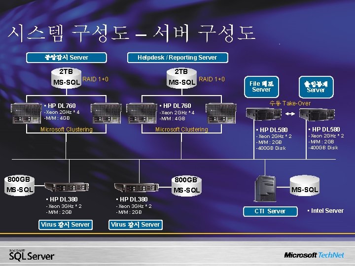 시스템 구성도 – 서버 구성도 중앙감시 Server Helpdesk / Reporting Server 2 TB MS-SQL