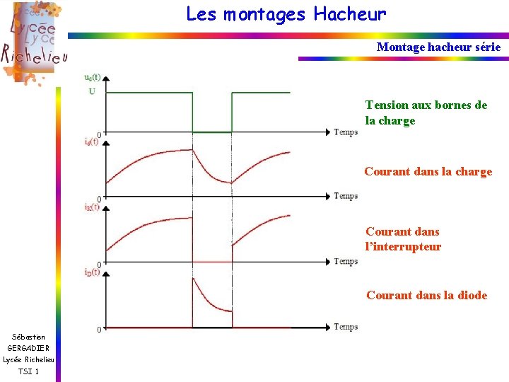 Les montages Hacheur Montage hacheur série Tension aux bornes de la charge Courant dans