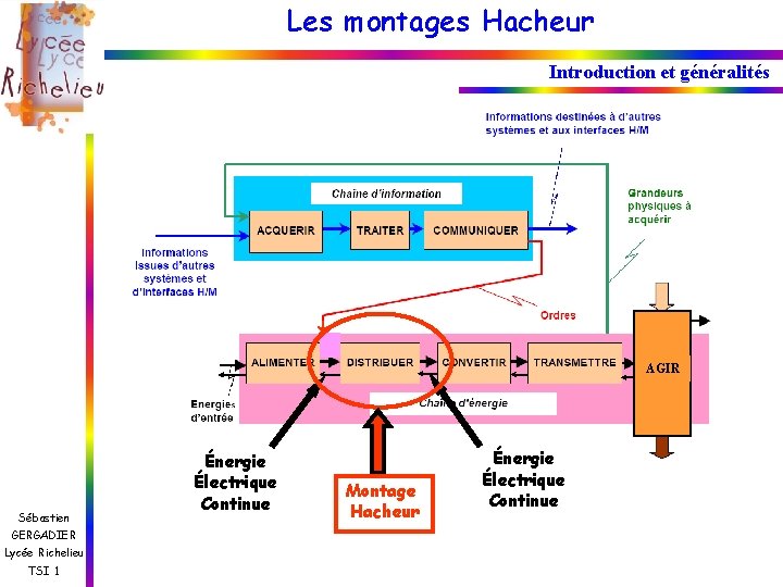 Les montages Hacheur Introduction et généralités AGIR Sébastien GERGADIER Lycée Richelieu TSI 1 Énergie