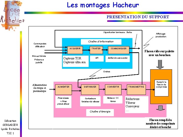 Les montages Hacheur PRESENTATION DU SUPPORT Signalisation lumineuse : Balise Chaîne d’information Commandes utilisateur