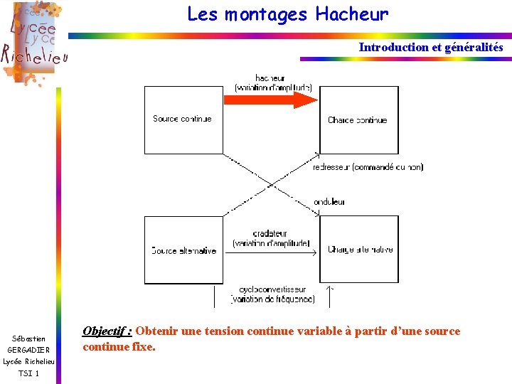 Les montages Hacheur Introduction et généralités Sébastien GERGADIER Lycée Richelieu TSI 1 Objectif :