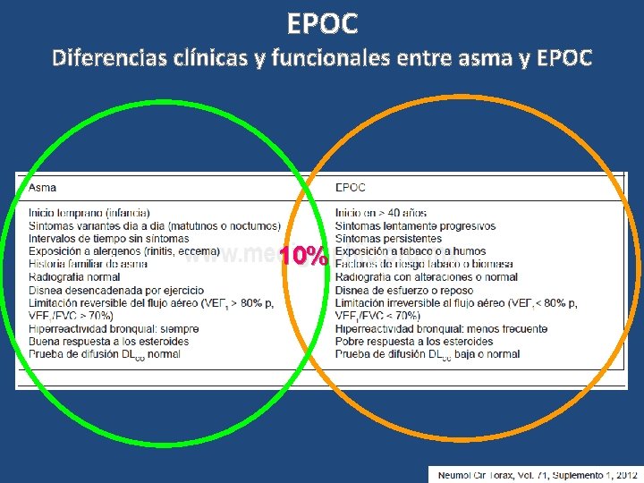 EPOC Diferencias clínicas y funcionales entre asma y EPOC 10% 