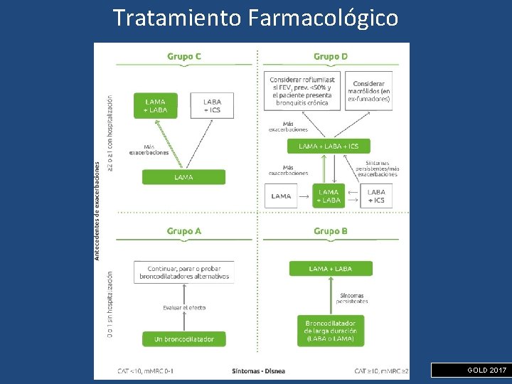Tratamiento Farmacológico GOLD 2017 