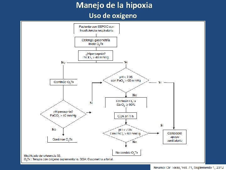 Manejo de la hipoxia Uso de oxígeno 