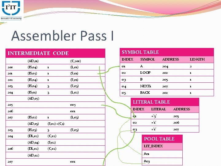 Assembler Pass I SYMBOL TABLE INTERMEDIATE CODE (AD, 01) (C, 200) INDEX SYMBOL ADDRESS