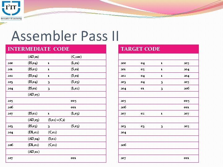 Assembler Pass II INTERMEDIATE CODE (AD, 01) TARGET CODE (C, 200) 200 (IS, 04)