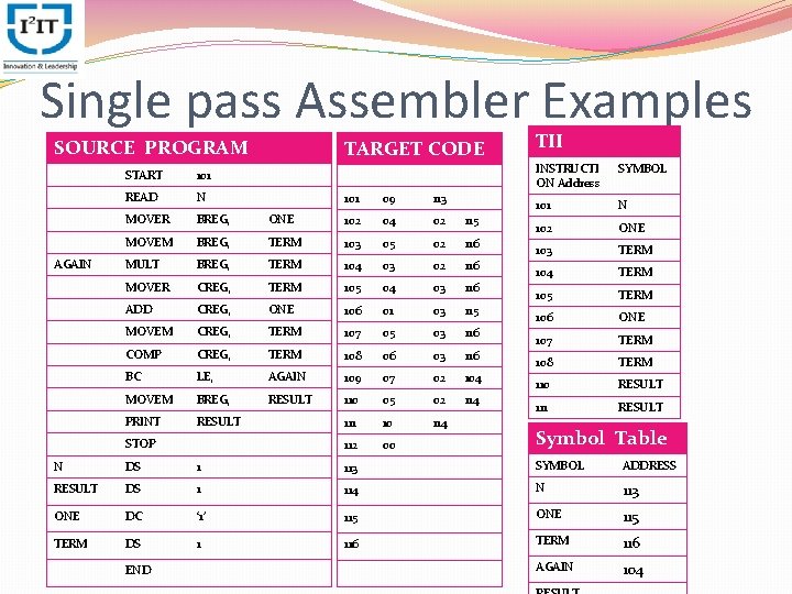 Single pass Assembler Examples SOURCE PROGRAM AGAIN START 101 READ N MOVER BREG, MOVEM