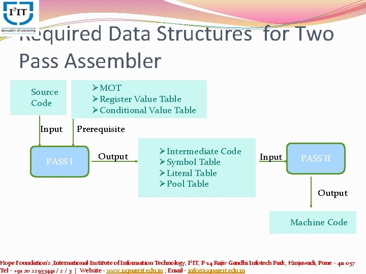 Required Data Structures for Two Pass Assembler Source Code Input PASS I ØMOT ØRegister