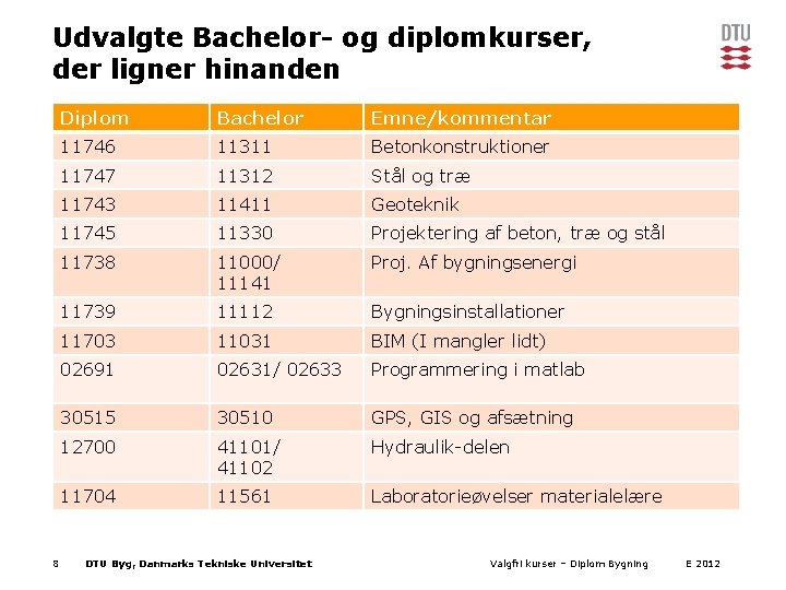 Udvalgte Bachelor- og diplomkurser, der ligner hinanden 8 Diplom Bachelor Emne/kommentar 11746 11311 Betonkonstruktioner