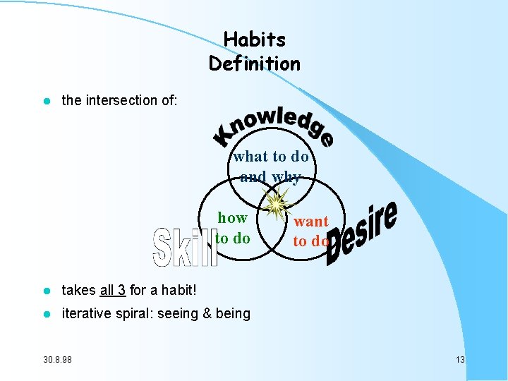 Habits Definition l the intersection of: what to do and why how to do