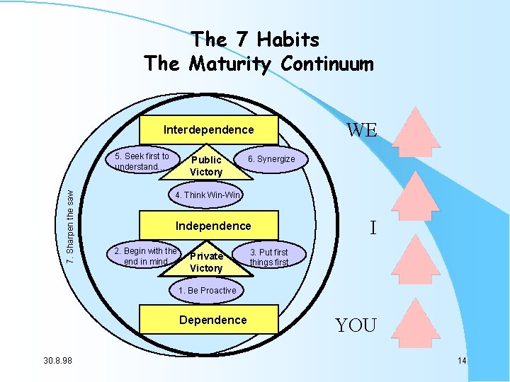 The 7 Habits The Maturity Continuum Interdependence 7. Sharpen the saw 5. Seek first