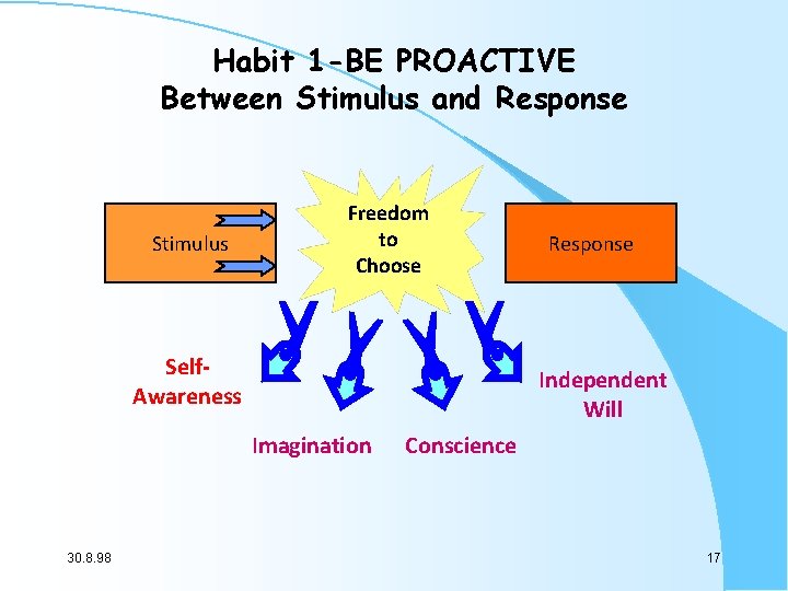 Habit 1 -BE PROACTIVE Between Stimulus and Response Stimulus Freedom to Choose Self. Awareness Habit 1 -BE PROACTIVE Between Stimulus and Response Stimulus Freedom to Choose Self. Awareness