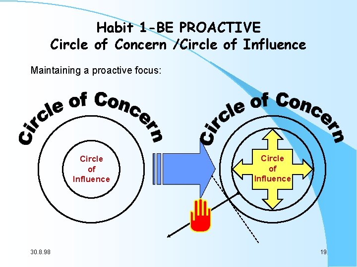 Habit 1 -BE PROACTIVE Circle of Concern /Circle of Influence Maintaining a proactive focus: