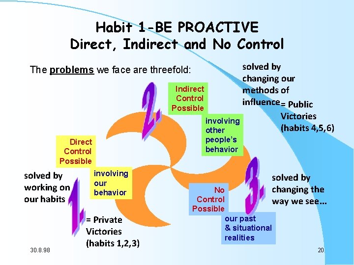 Habit 1 -BE PROACTIVE Direct, Indirect and No Control solved by changing our Indirect Habit 1 -BE PROACTIVE Direct, Indirect and No Control solved by changing our Indirect