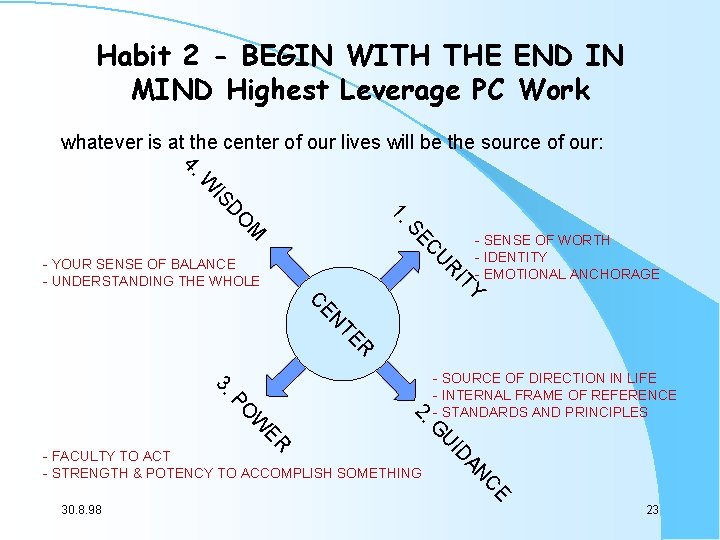 Habit 2 - BEGIN WITH THE END IN MIND Highest Leverage PC Work whatever