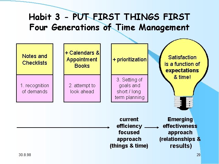 Habit 3 - PUT FIRST THINGS FIRST Four Generations of Time Management Notes and