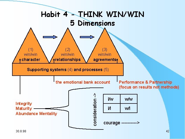 Habit 4 - THINK WIN/WIN 5 Dimensions (1) win/win character (2) win/win relationships (3)