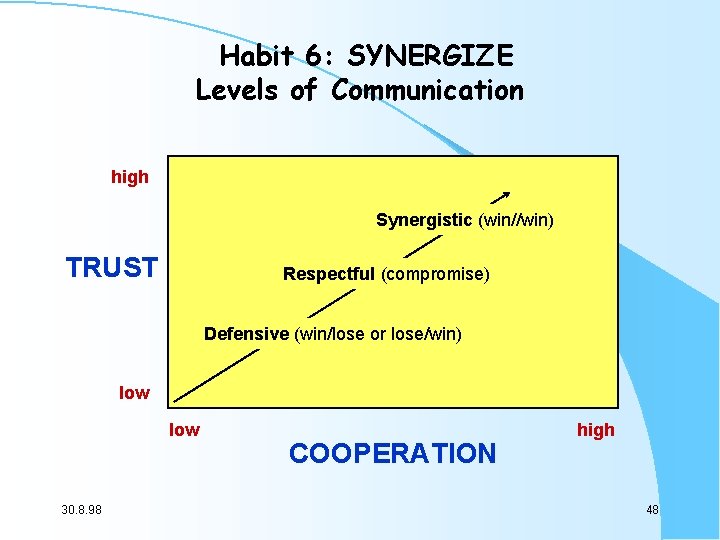 Habit 6: SYNERGIZE Levels of Communication high Synergistic (win//win) TRUST Respectful (compromise) Defensive (win/lose