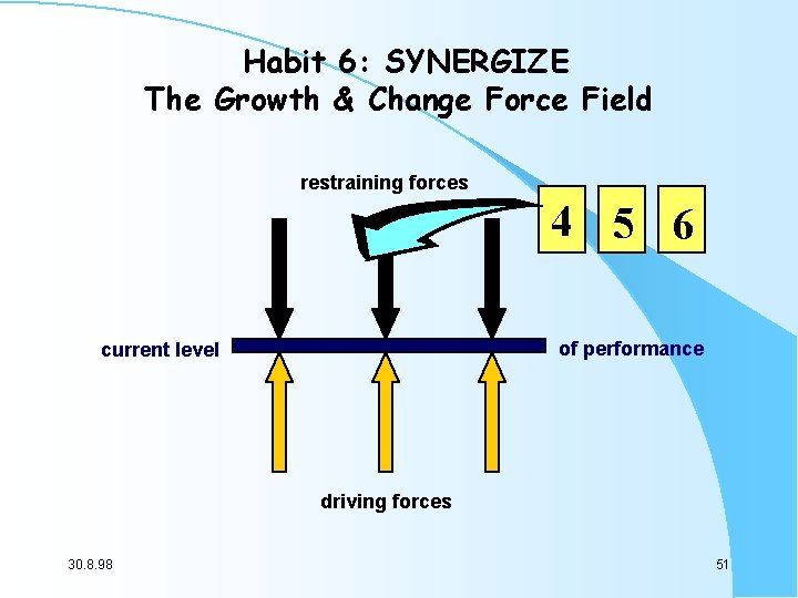 Habit 6: SYNERGIZE The Growth & Change Force Field restraining forces 4 5 6