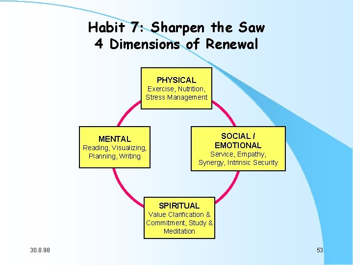 Habit 7: Sharpen the Saw 4 Dimensions of Renewal PHYSICAL Exercise, Nutrition, Stress Management