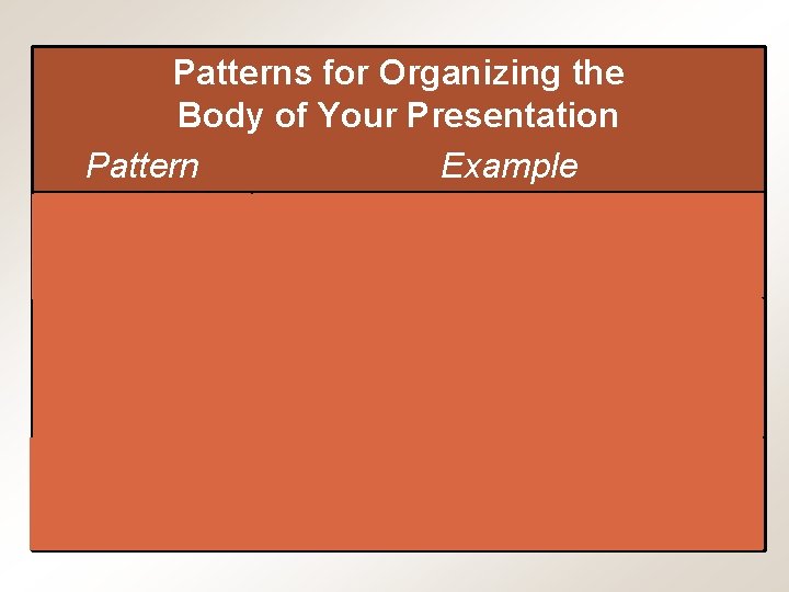 Patterns for Organizing the Body of Your Presentation Pattern Example Chronology Describe the history