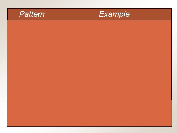 Pattern Example Comparison/ contrast (pro/con) Journalism pattern Compare organic farming methods with those of