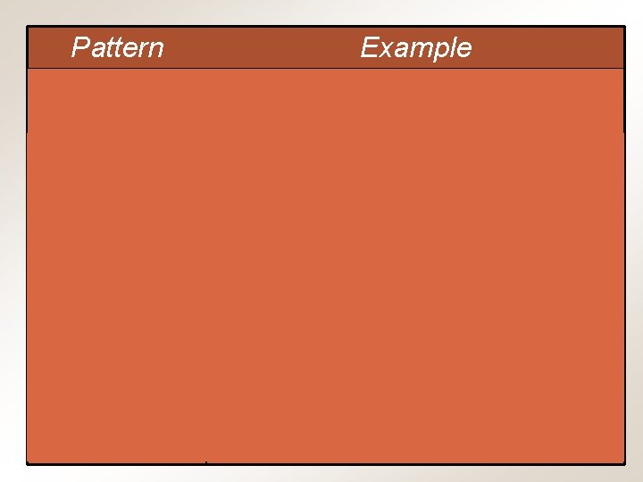 Pattern Problem/ solution Simple/ complex Best case/ worst case Example Discuss a problem followed