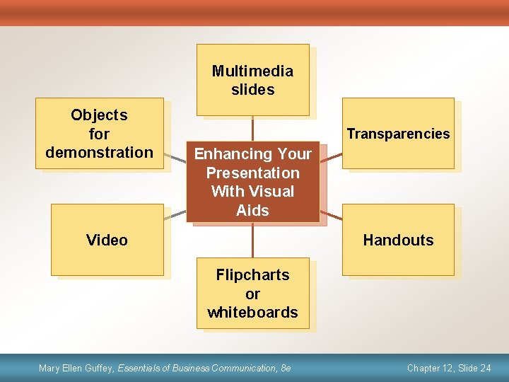 Multimedia slides Objects for demonstration Transparencies Enhancing Your Presentation With Visual Aids Video Handouts