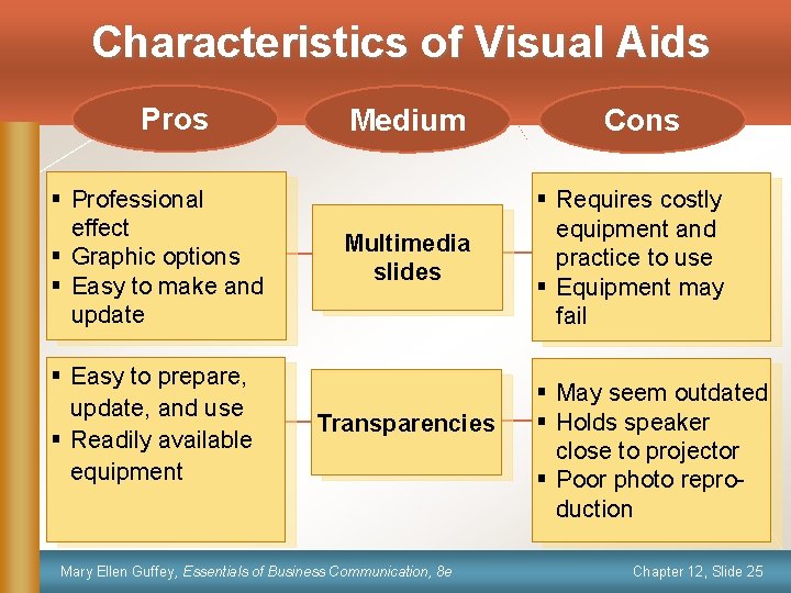 Characteristics of Visual Aids Pros § Professional effect § Graphic options § Easy to