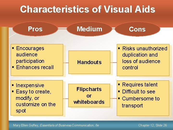 Characteristics of Visual Aids Pros § Encourages audience participation § Enhances recall § Inexpensive