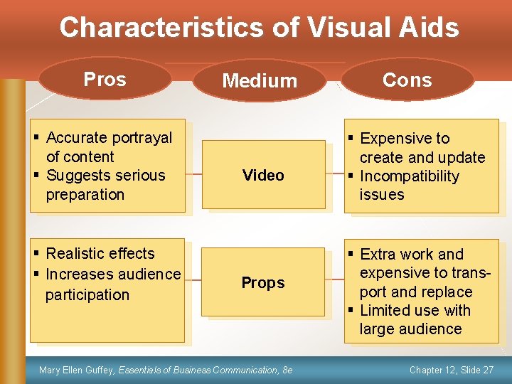 Characteristics of Visual Aids Pros § Accurate portrayal of content § Suggests serious preparation