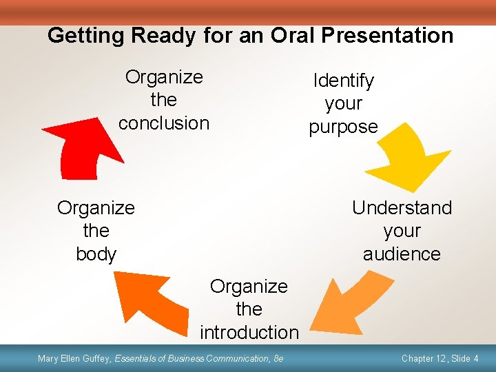 Getting Ready for an Oral Presentation Organize the conclusion Identify your purpose Understand your