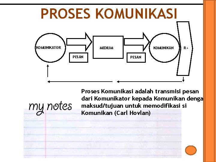 PROSES KOMUNIKASI KOMUNIKATOR MEDIUM PESAN KOMUNIKAN R+ PESAN Proses Komunikasi adalah transmisi pesan dari