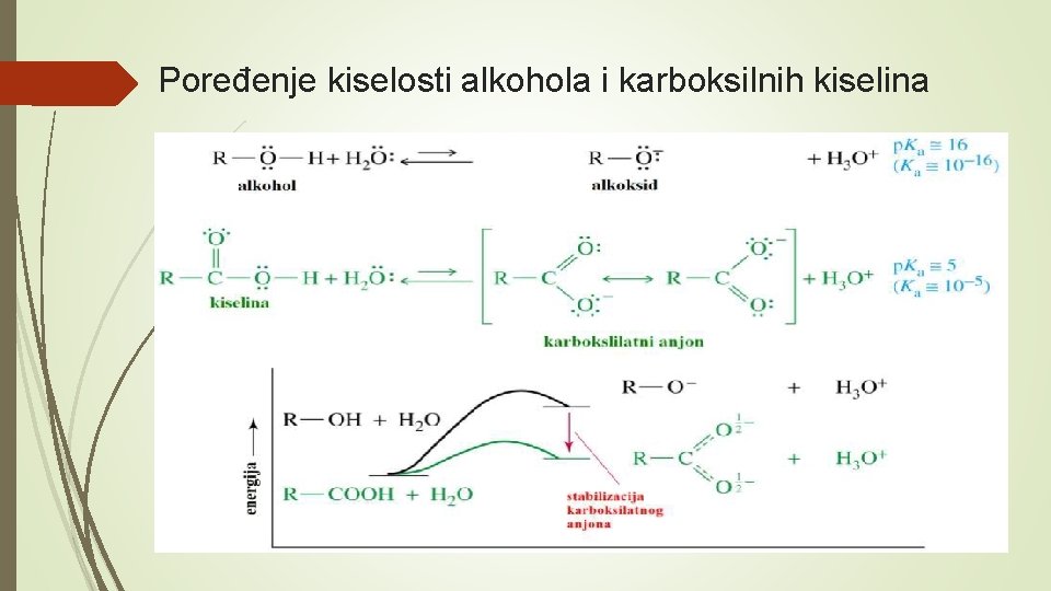 Poređenje kiselosti alkohola i karboksilnih kiselina 