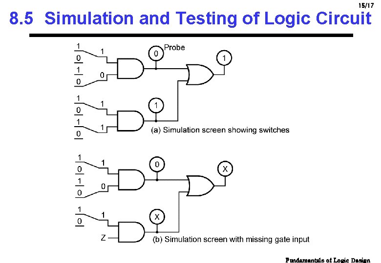15/17 8. 5 Simulation and Testing of Logic Circuit Fundamentals of Logic Design 15/17 8. 5 Simulation and Testing of Logic Circuit Fundamentals of Logic Design
